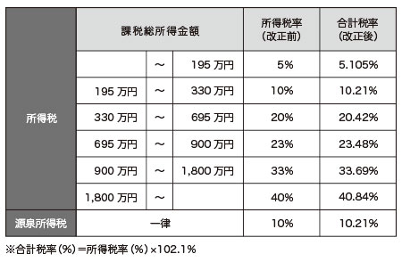 LEGALブログ（リーガル社員のここだけの話） : ｢復興特別所得税｣