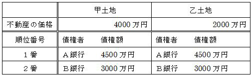 LEGALブログ（リーガル社員のここだけの話） : 競売の配当計算
