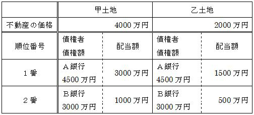 換価権としての抵当権 - 弘文堂