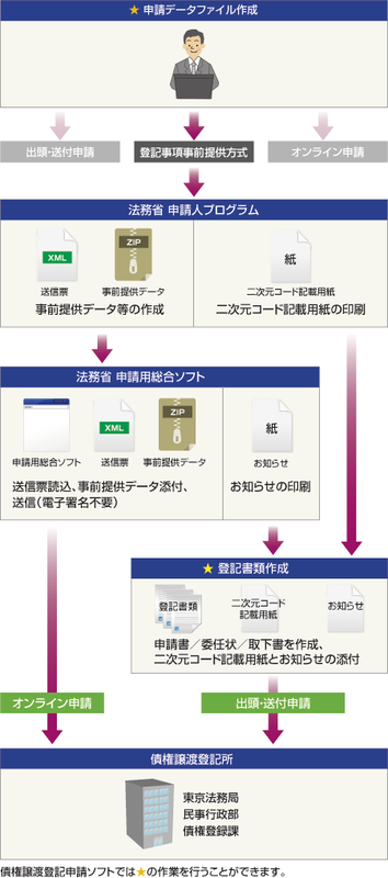 LEGALブログ（リーガル社員のここだけの話） : 債権・動産譲渡登記の